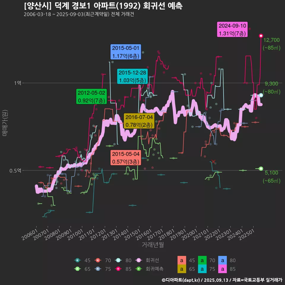 [양산시] 덕계 경보1 아파트(1992) 회귀선 예측