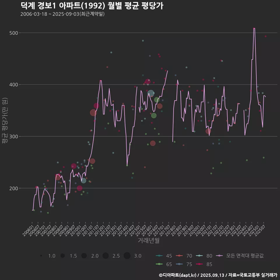 덕계 경보1 아파트(1992) 월별 평균 평당가