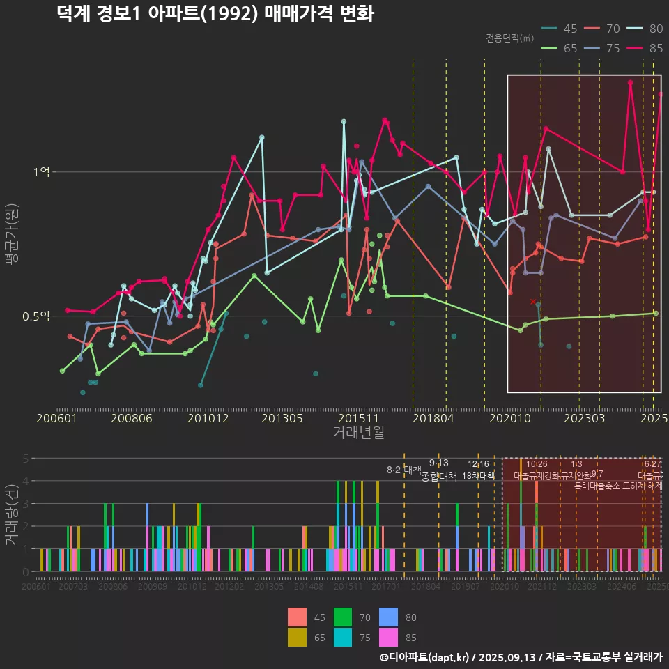 덕계 경보1 아파트(1992) 매매가격 변화