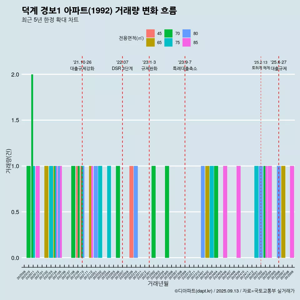 덕계 경보1 아파트(1992) 거래량 변화 흐름