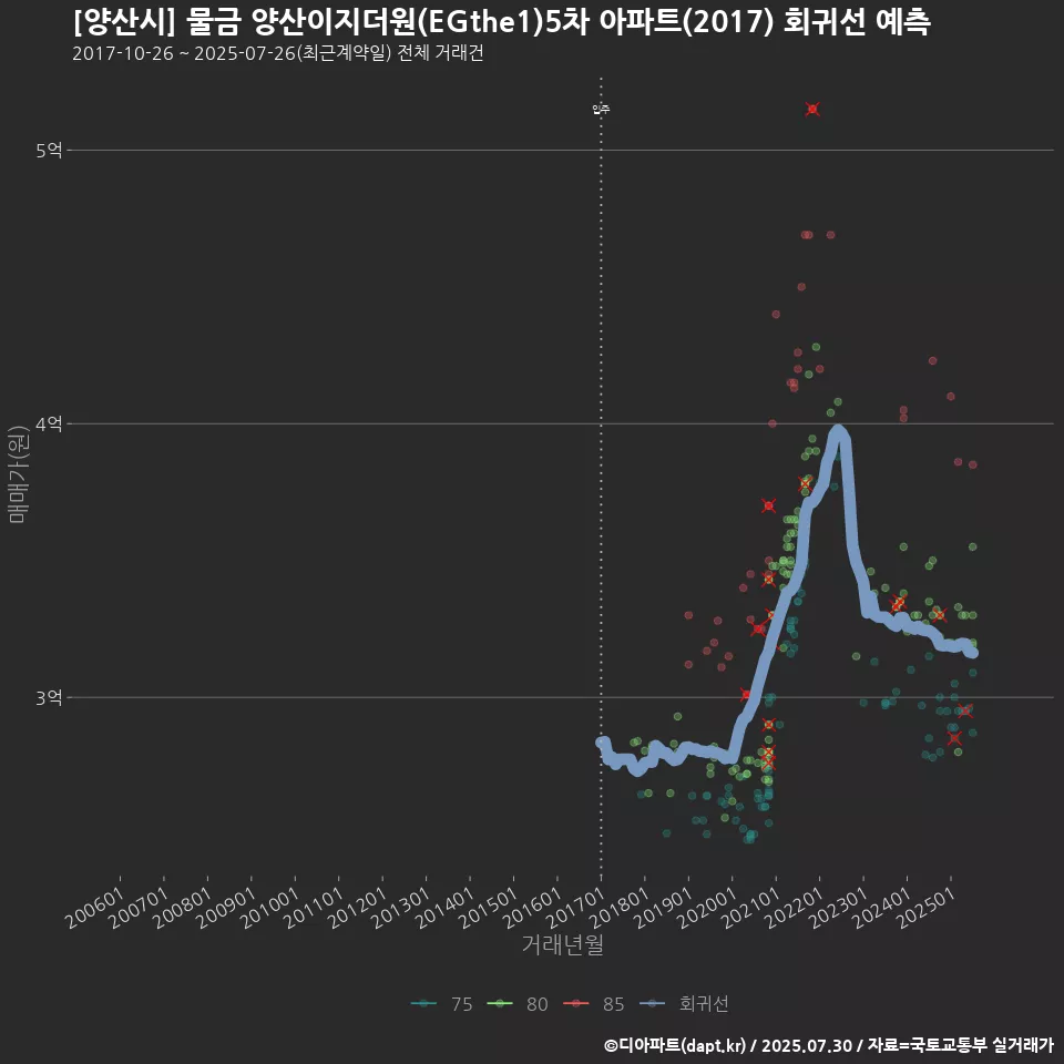 [양산시] 물금 양산이지더원(EGthe1)5차 아파트(2017) 회귀선 예측