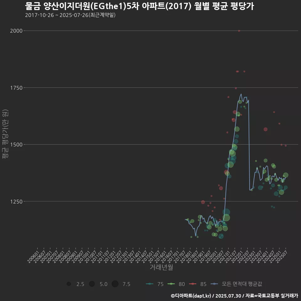 물금 양산이지더원(EGthe1)5차 아파트(2017) 월별 평균 평당가