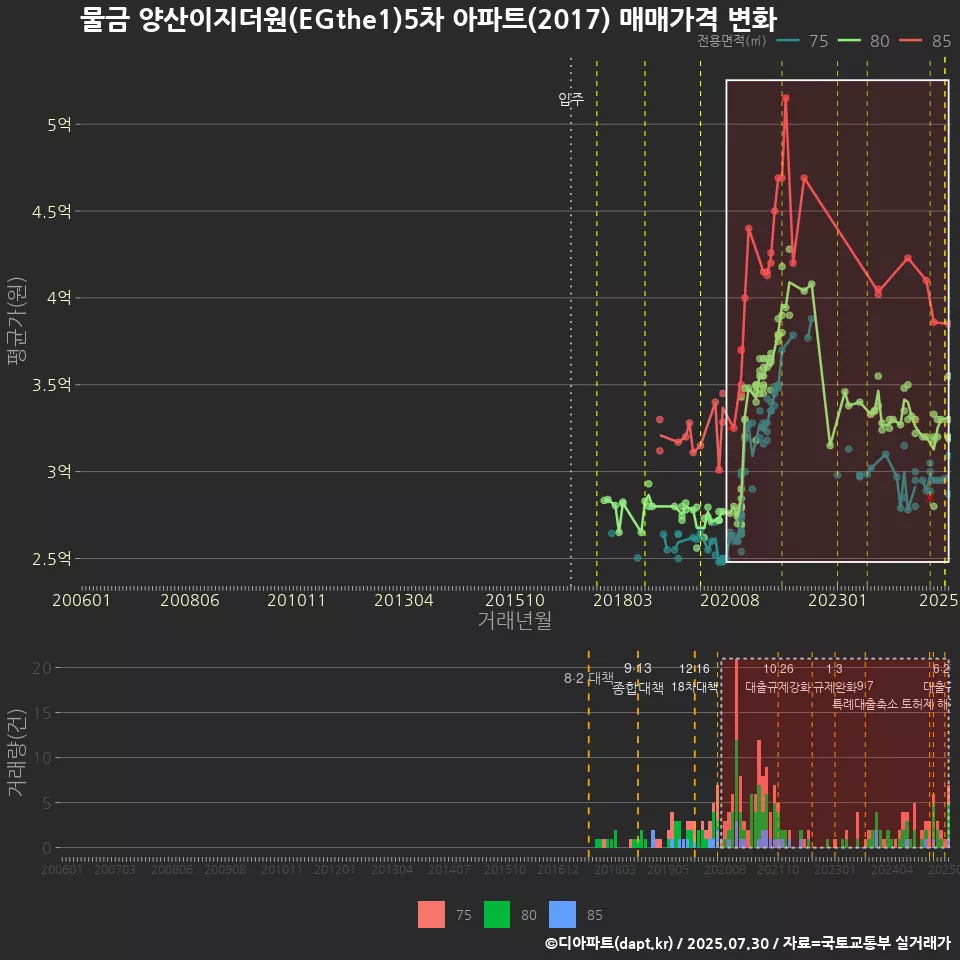 물금 양산이지더원(EGthe1)5차 아파트(2017) 매매가격 변화