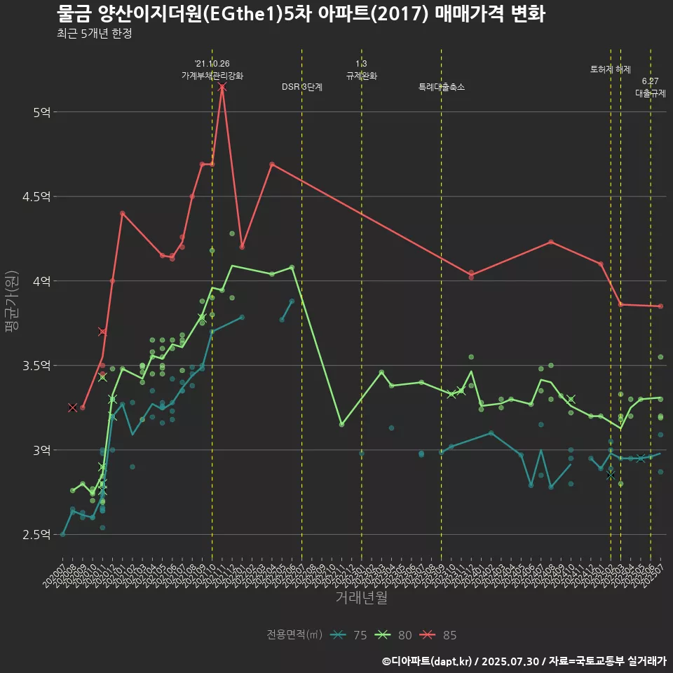 물금 양산이지더원(EGthe1)5차 아파트(2017) 매매가격 변화