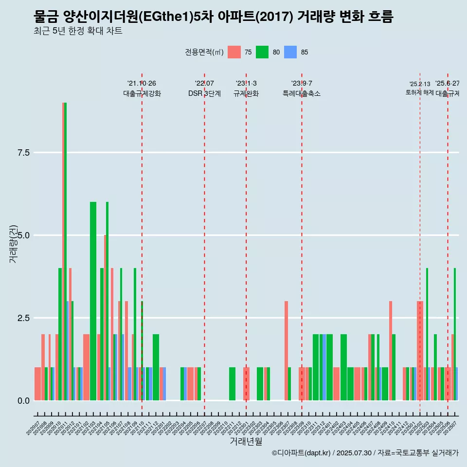 물금 양산이지더원(EGthe1)5차 아파트(2017) 거래량 변화 흐름