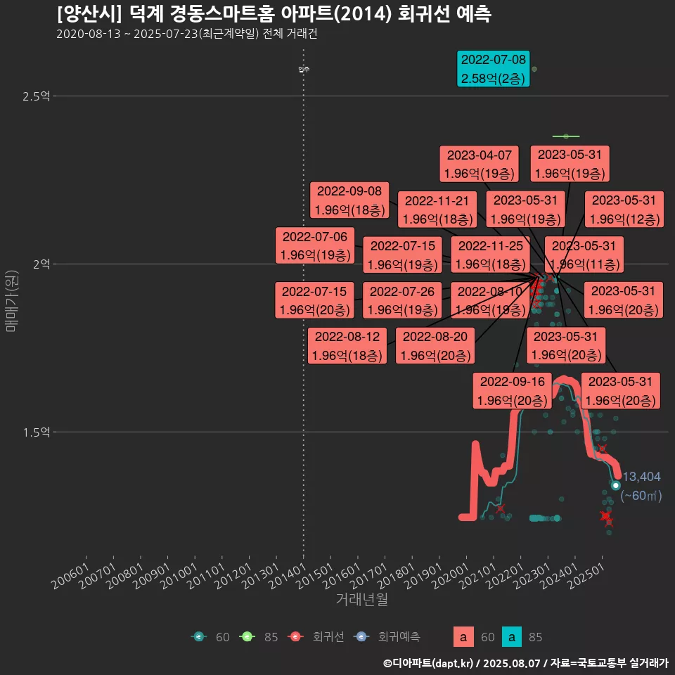 [양산시] 덕계 경동스마트홈 아파트(2014) 회귀선 예측