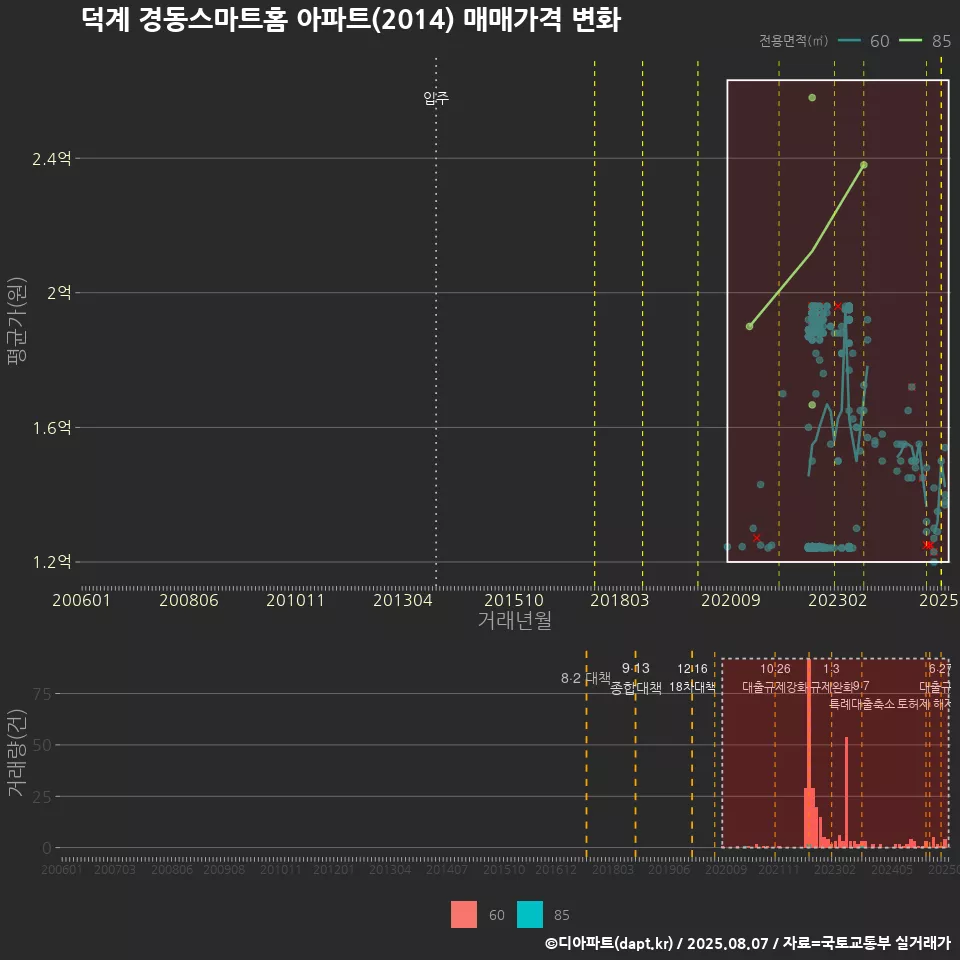 덕계 경동스마트홈 아파트(2014) 매매가격 변화