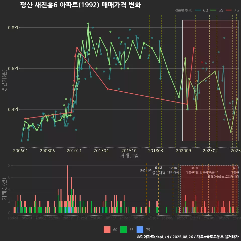 평산 새진흥6 아파트(1992) 매매가격 변화