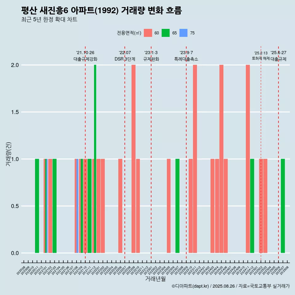 평산 새진흥6 아파트(1992) 거래량 변화 흐름