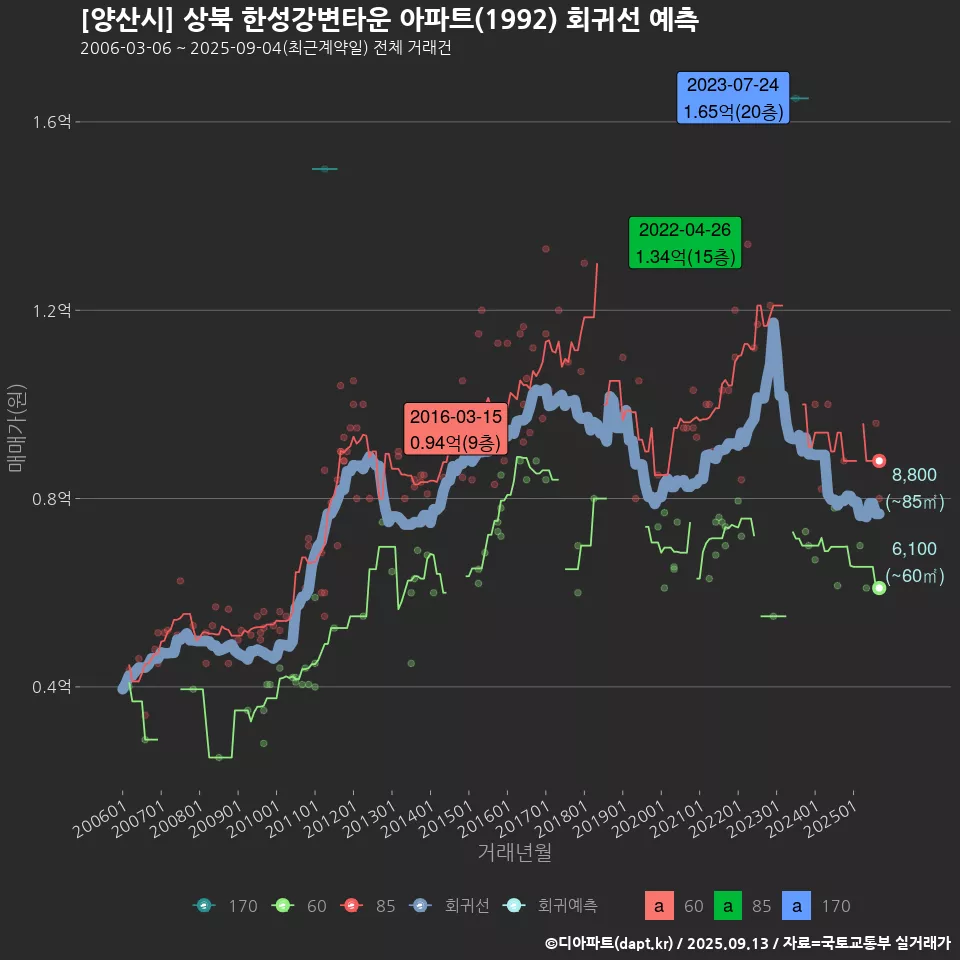 [양산시] 상북 한성강변타운 아파트(1992) 회귀선 예측