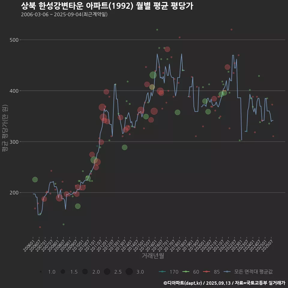 상북 한성강변타운 아파트(1992) 월별 평균 평당가