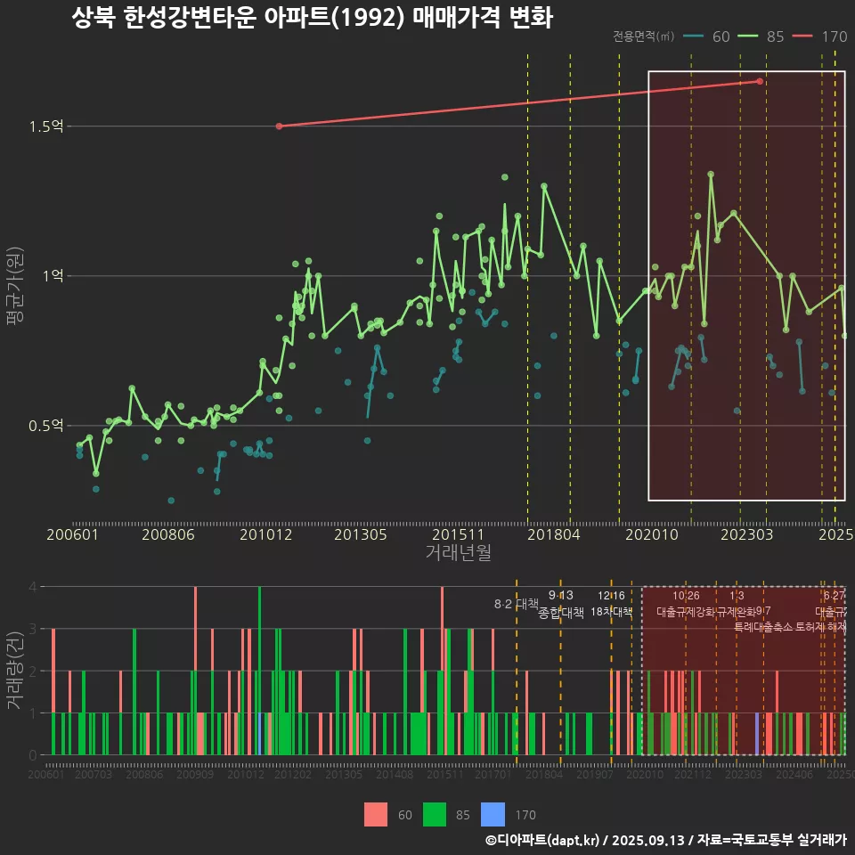 상북 한성강변타운 아파트(1992) 매매가격 변화