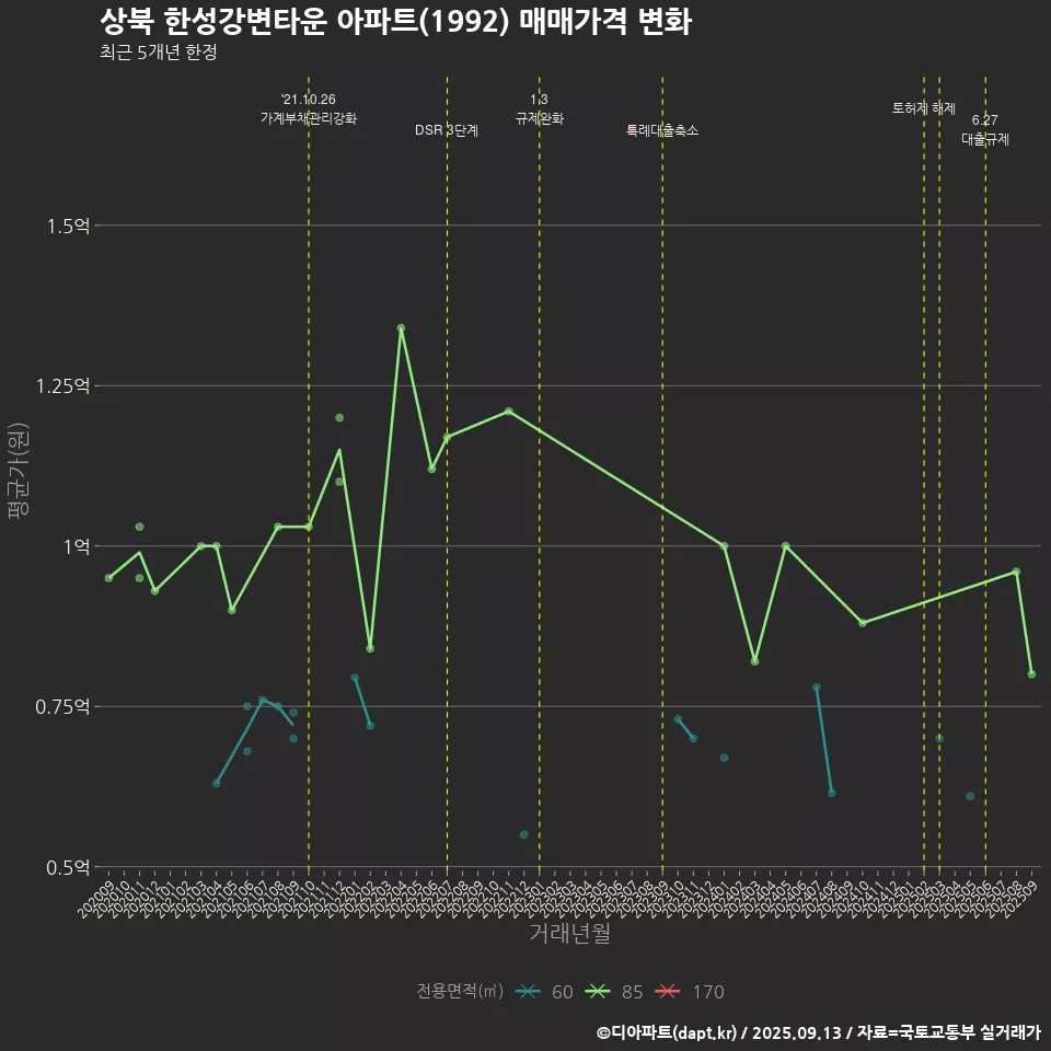 상북 한성강변타운 아파트(1992) 매매가격 변화
