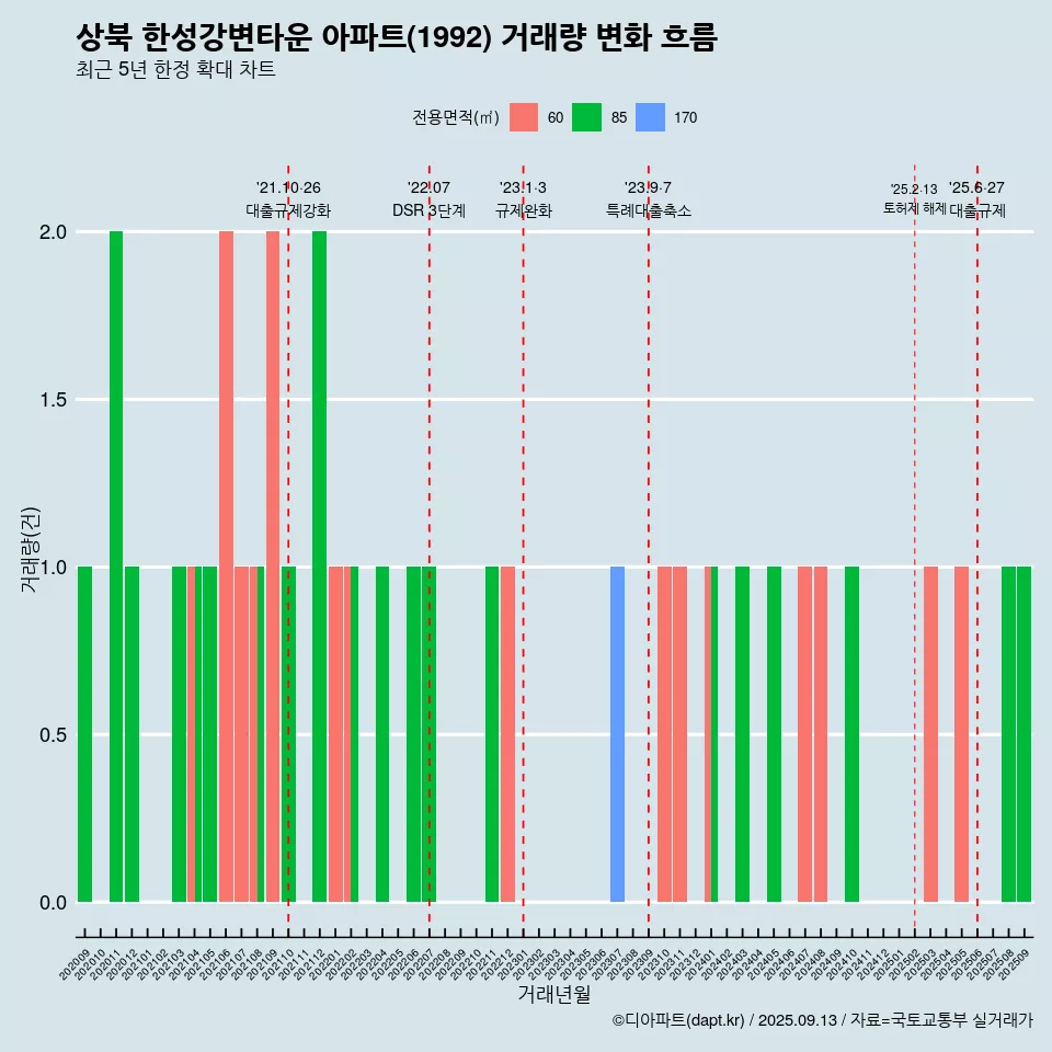 상북 한성강변타운 아파트(1992) 거래량 변화 흐름