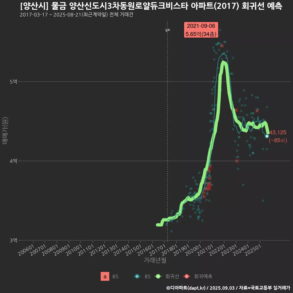 [양산시] 물금 양산신도시3차동원로얄듀크비스타 아파트(2017) 회귀선 예측