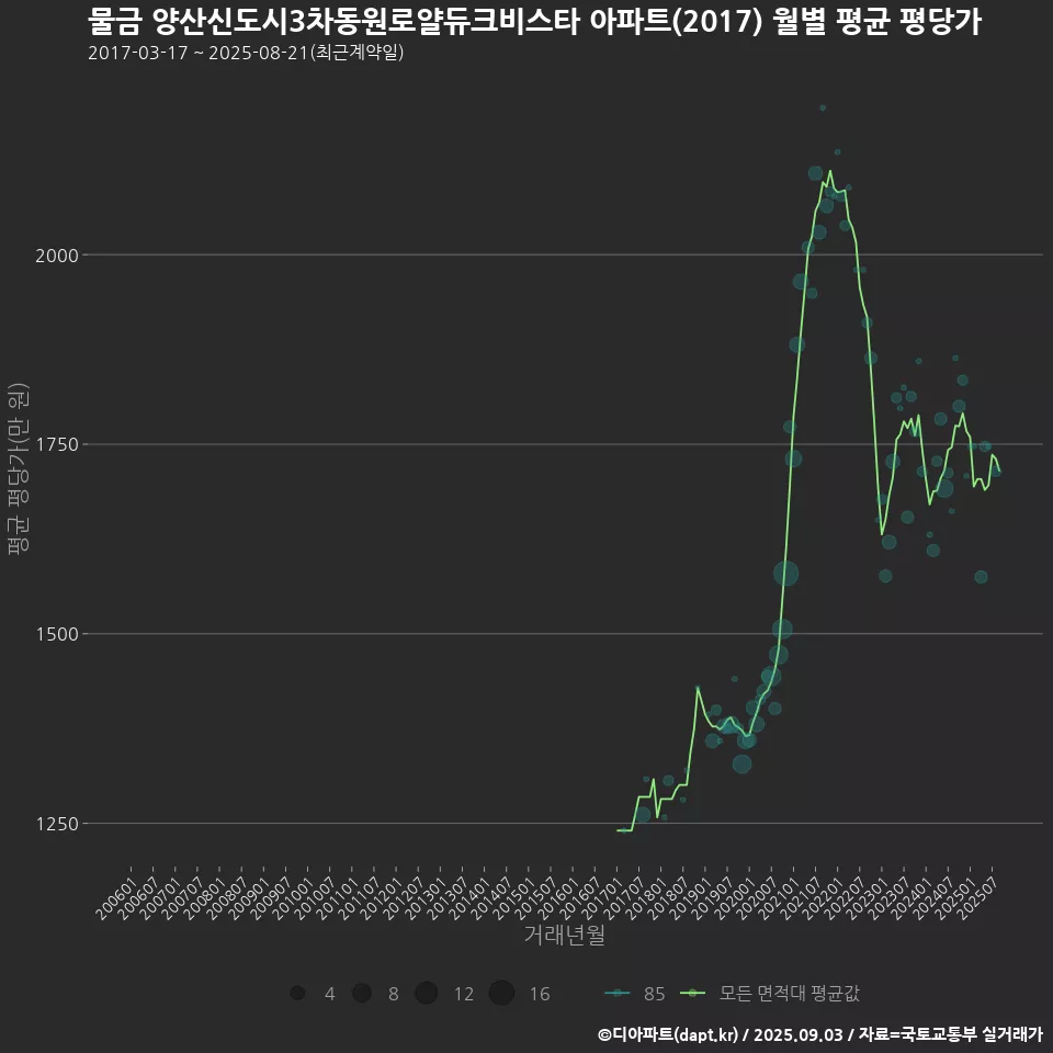 물금 양산신도시3차동원로얄듀크비스타 아파트(2017) 월별 평균 평당가