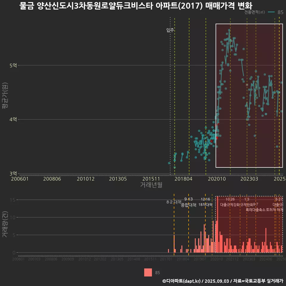물금 양산신도시3차동원로얄듀크비스타 아파트(2017) 매매가격 변화