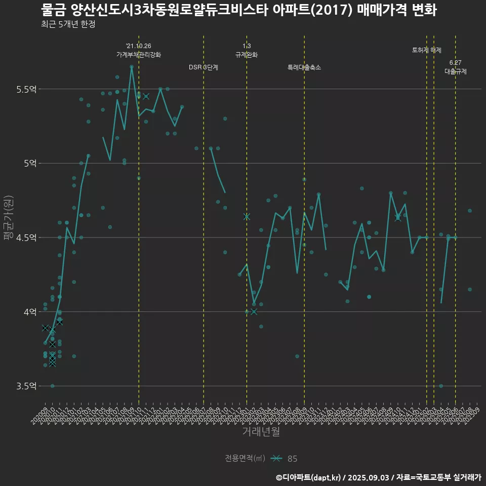 물금 양산신도시3차동원로얄듀크비스타 아파트(2017) 매매가격 변화