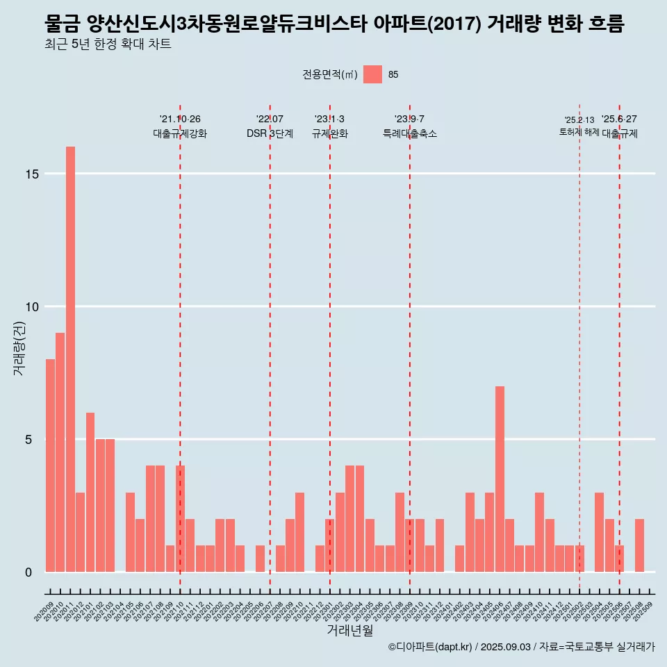 물금 양산신도시3차동원로얄듀크비스타 아파트(2017) 거래량 변화 흐름