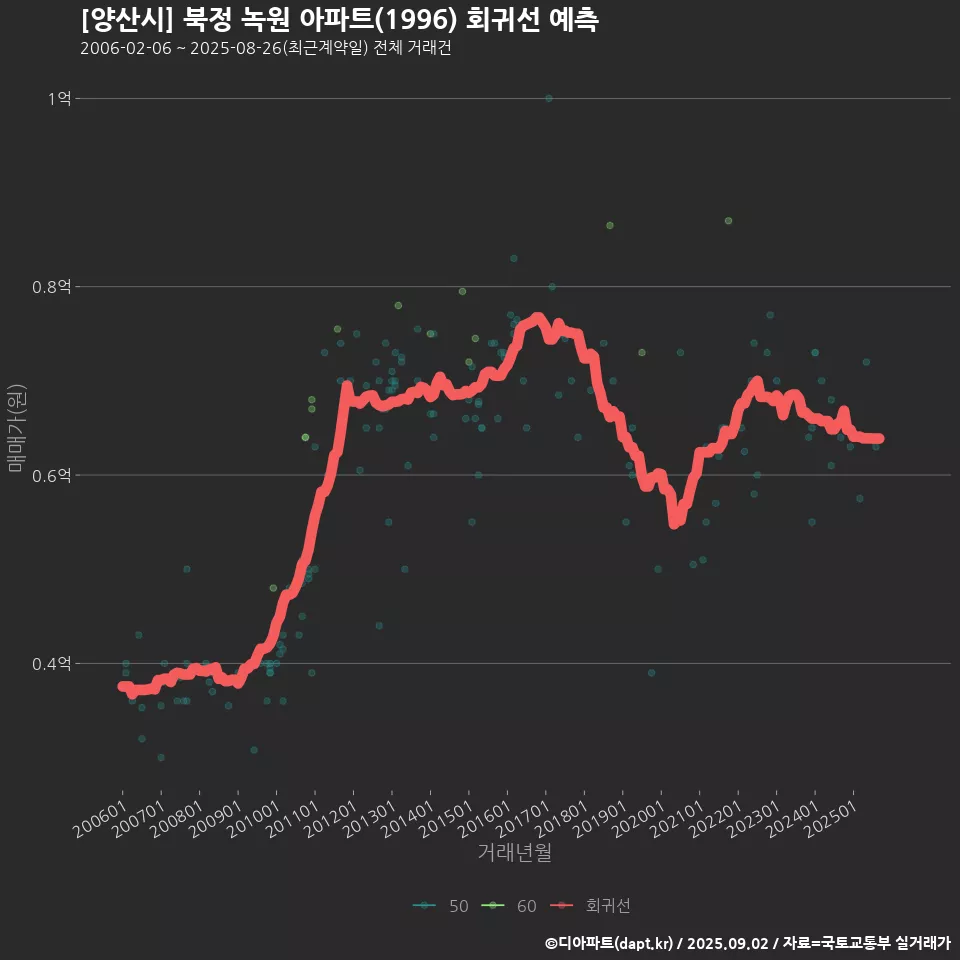 [양산시] 북정 녹원 아파트(1996) 회귀선 예측