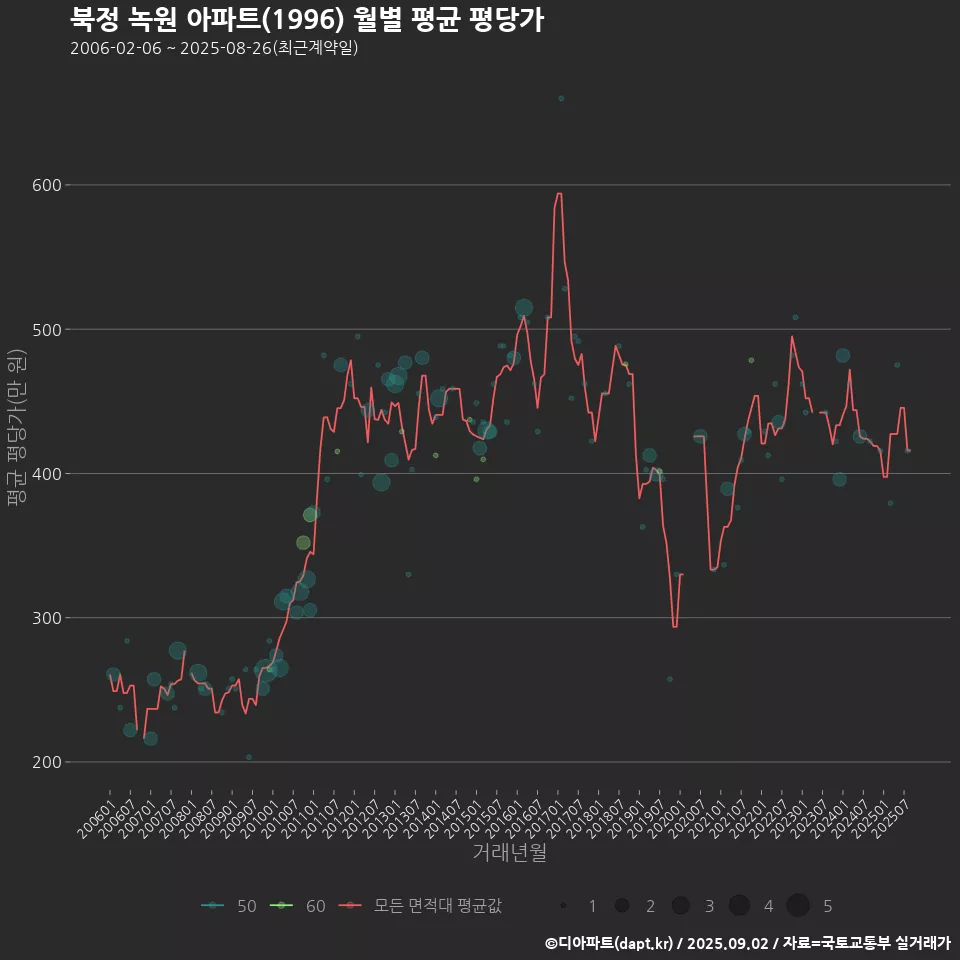북정 녹원 아파트(1996) 월별 평균 평당가