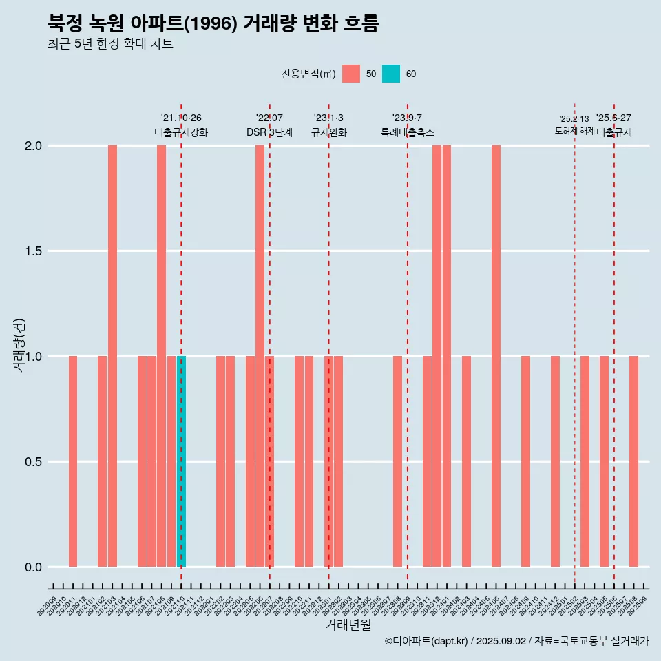 북정 녹원 아파트(1996) 거래량 변화 흐름