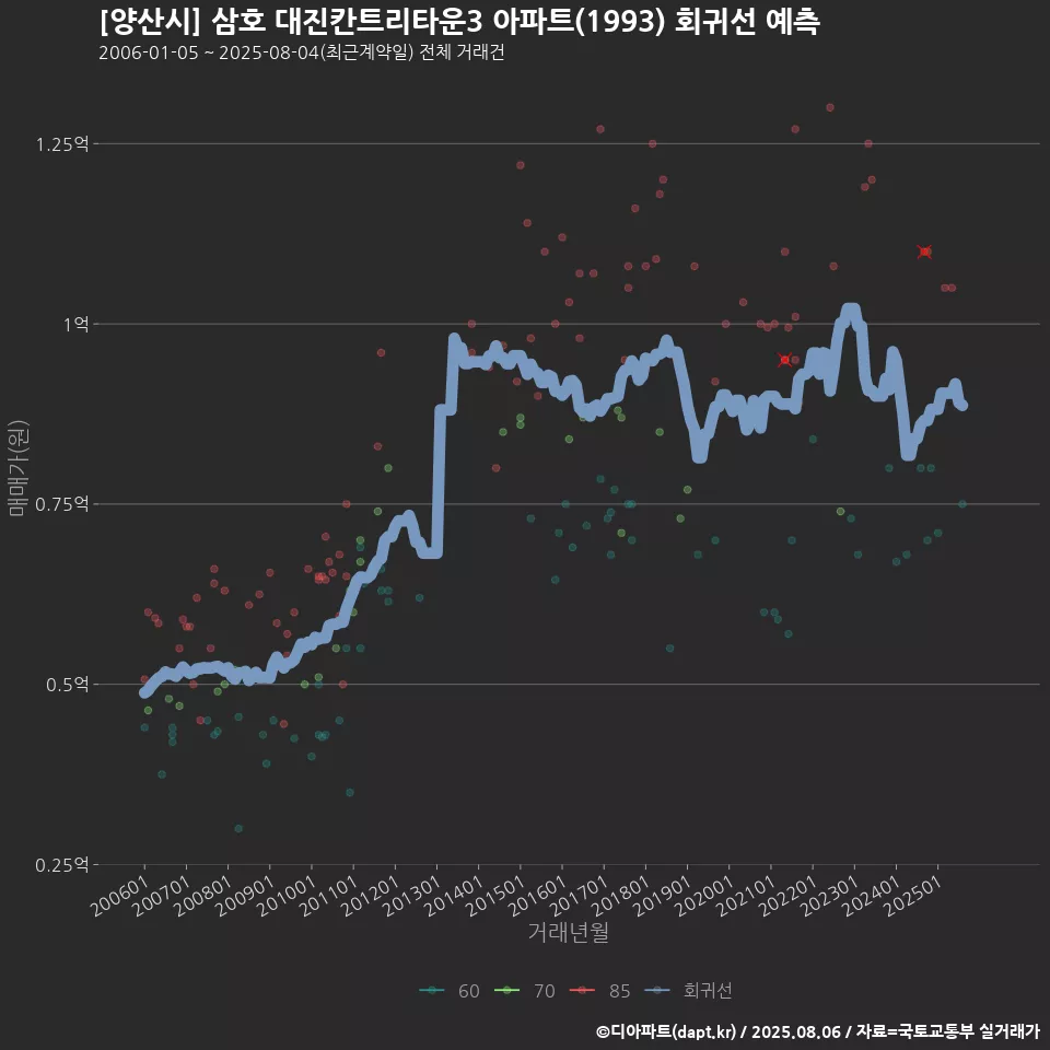 [양산시] 삼호 대진칸트리타운3 아파트(1993) 회귀선 예측