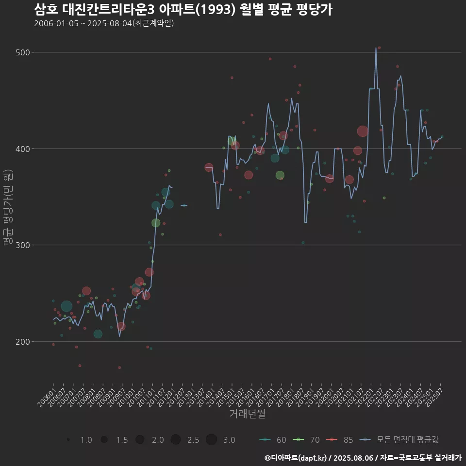 삼호 대진칸트리타운3 아파트(1993) 월별 평균 평당가