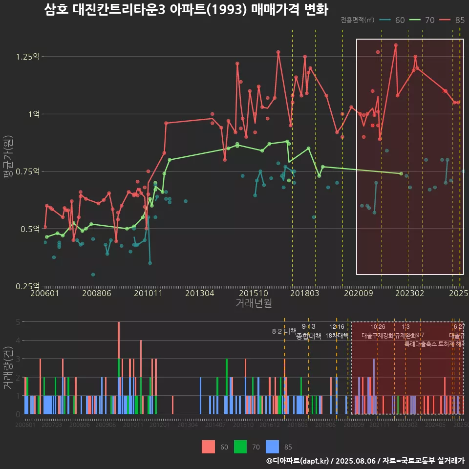 삼호 대진칸트리타운3 아파트(1993) 매매가격 변화