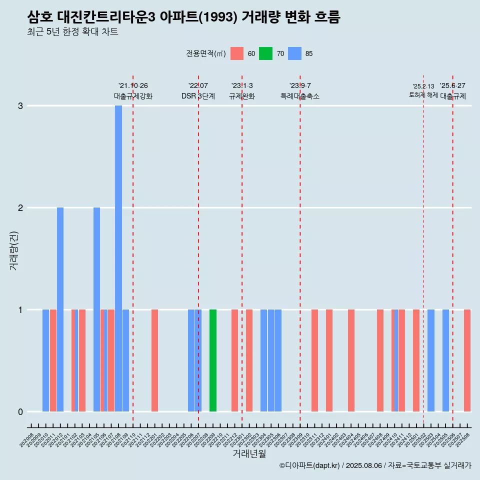 삼호 대진칸트리타운3 아파트(1993) 거래량 변화 흐름