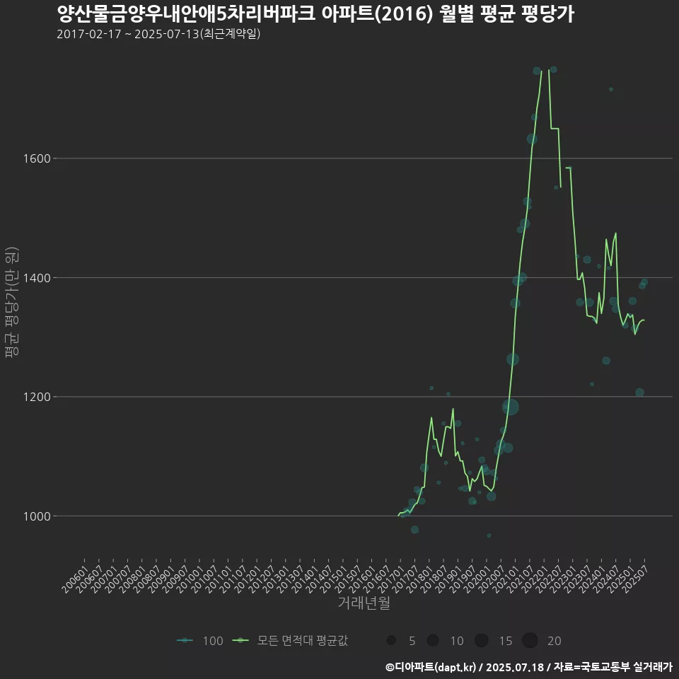양산물금양우내안애5차리버파크 아파트(2016) 월별 평균 평당가