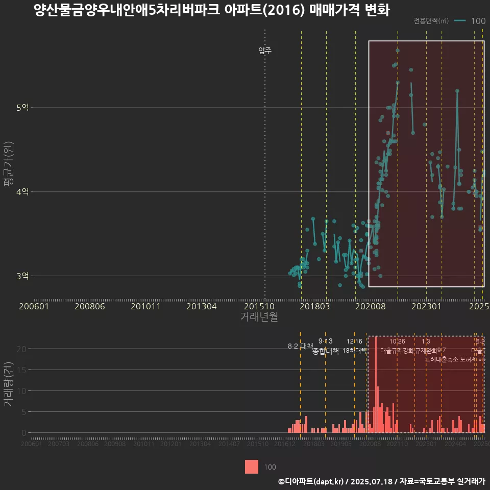 양산물금양우내안애5차리버파크 아파트(2016) 매매가격 변화