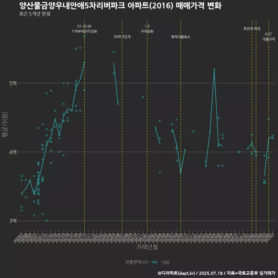 양산물금양우내안애5차리버파크 아파트(2016) 매매가격 변화