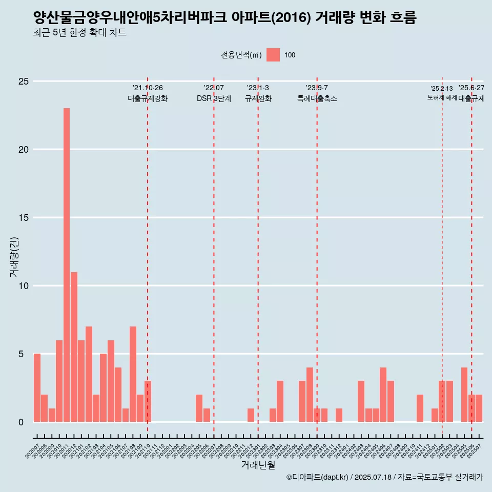 양산물금양우내안애5차리버파크 아파트(2016) 거래량 변화 흐름