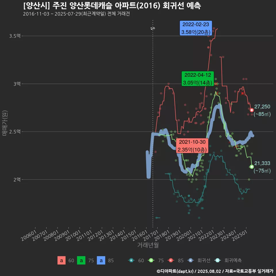 [양산시] 주진 양산롯데캐슬 아파트(2016) 회귀선 예측