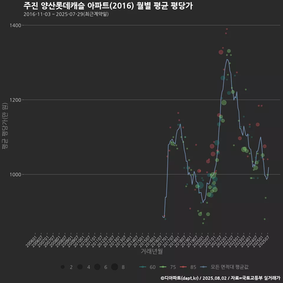 주진 양산롯데캐슬 아파트(2016) 월별 평균 평당가