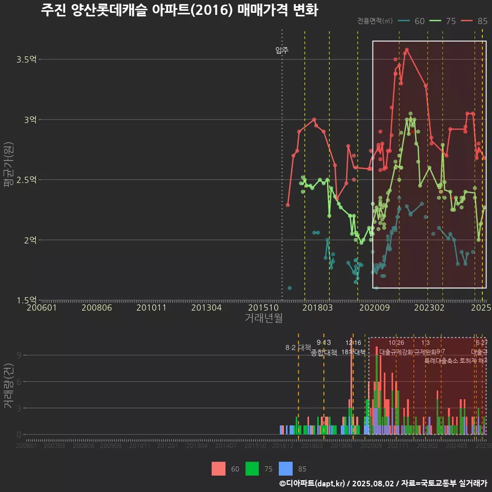 주진 양산롯데캐슬 아파트(2016) 매매가격 변화