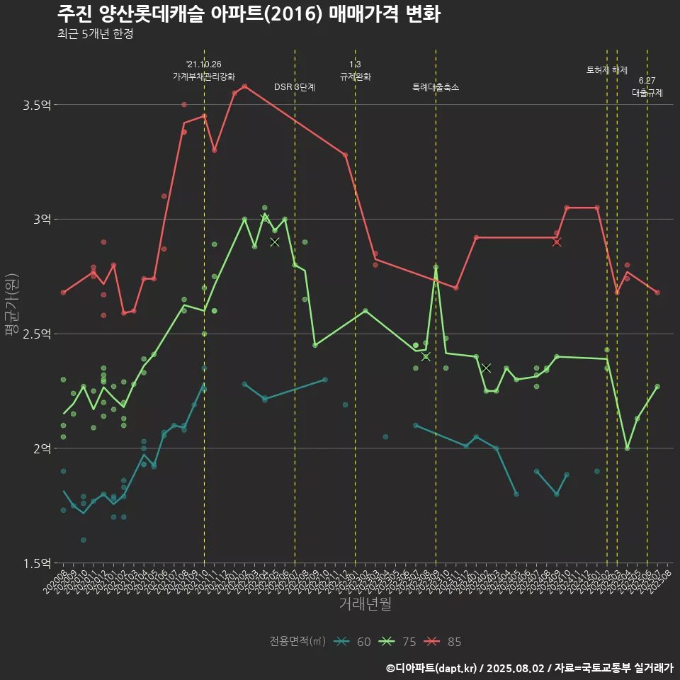 주진 양산롯데캐슬 아파트(2016) 매매가격 변화