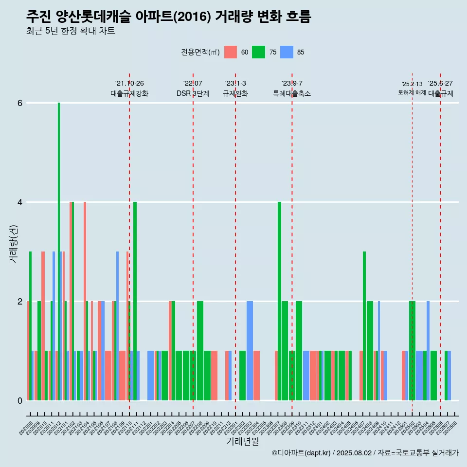 주진 양산롯데캐슬 아파트(2016) 거래량 변화 흐름