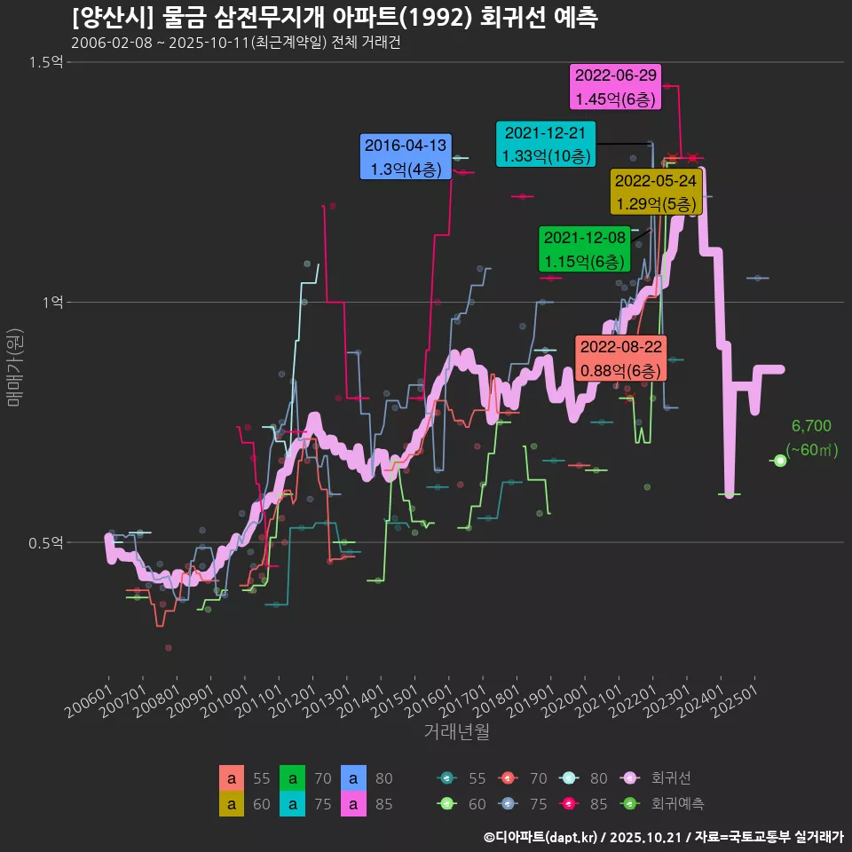 [양산시] 물금 삼전무지개 아파트(1992) 회귀선 예측