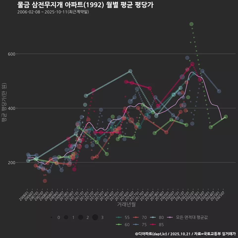 물금 삼전무지개 아파트(1992) 월별 평균 평당가