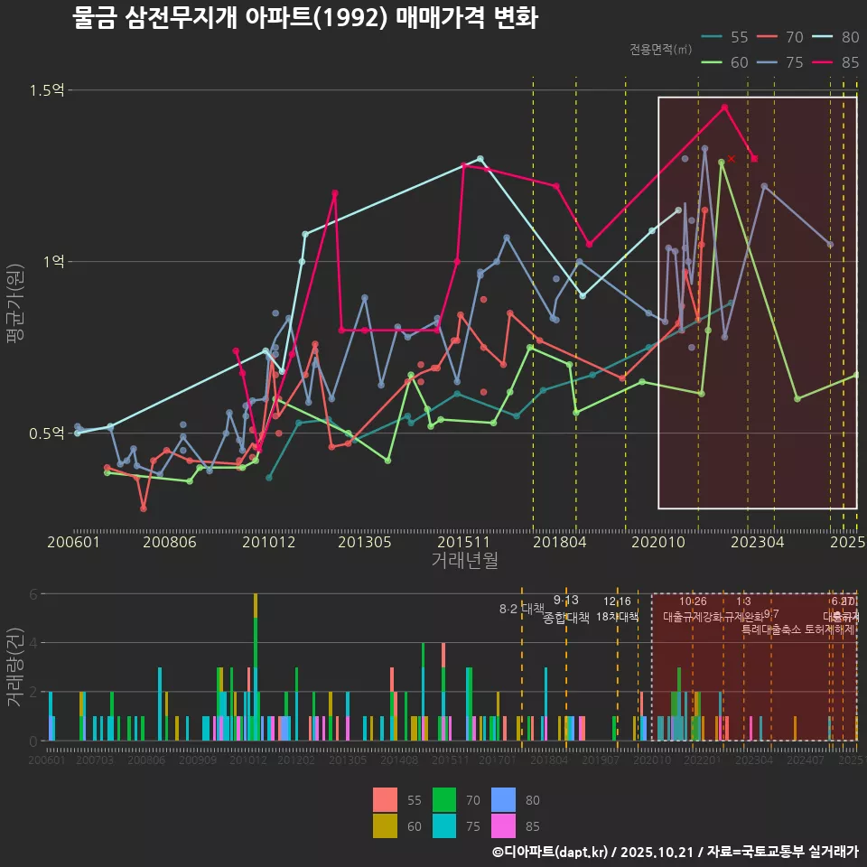 물금 삼전무지개 아파트(1992) 매매가격 변화
