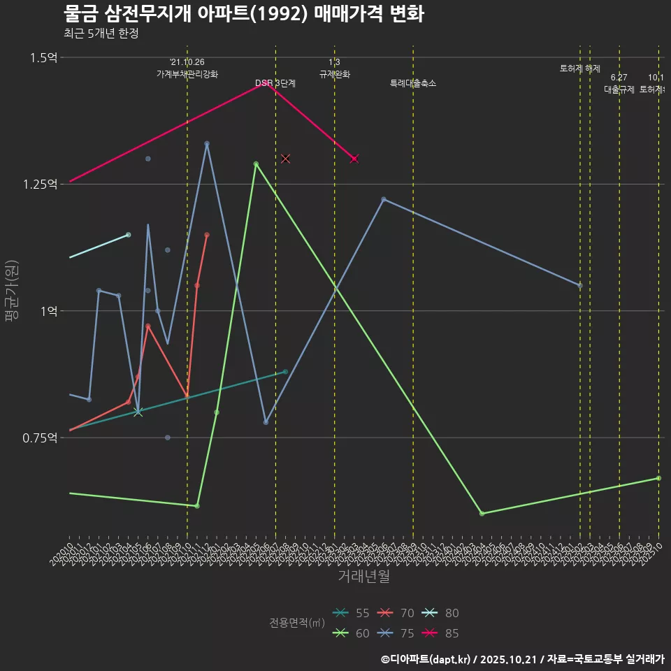 물금 삼전무지개 아파트(1992) 매매가격 변화