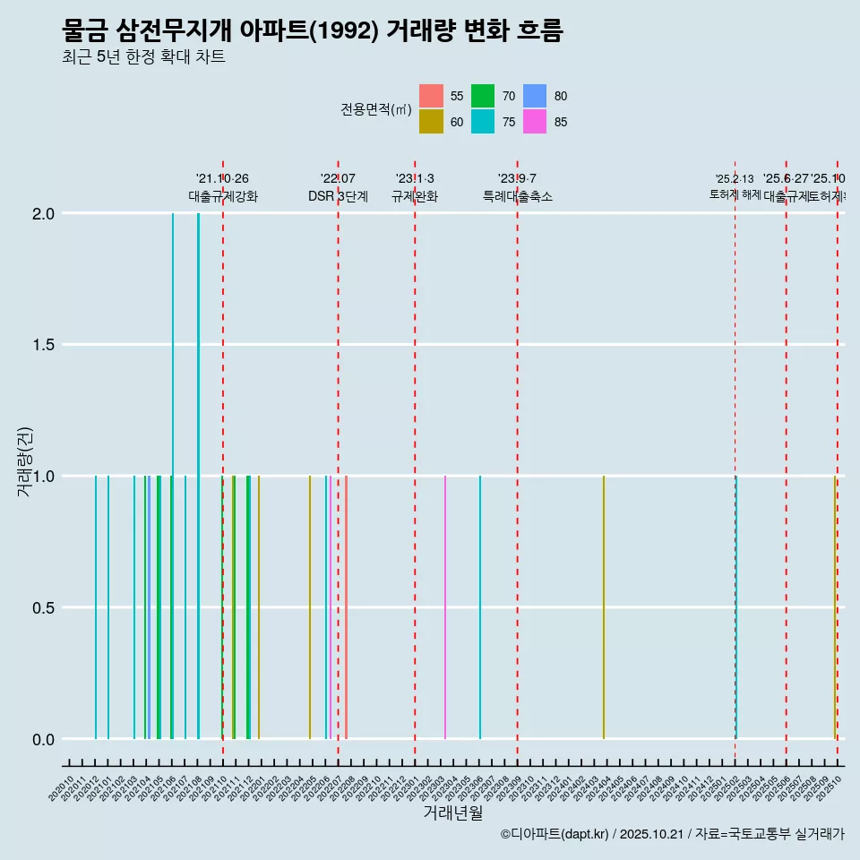 물금 삼전무지개 아파트(1992) 거래량 변화 흐름