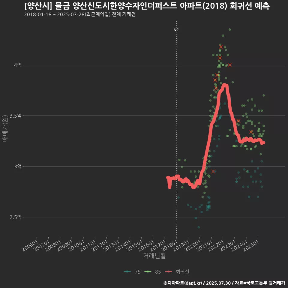 [양산시] 물금 양산신도시한양수자인더퍼스트 아파트(2018) 회귀선 예측