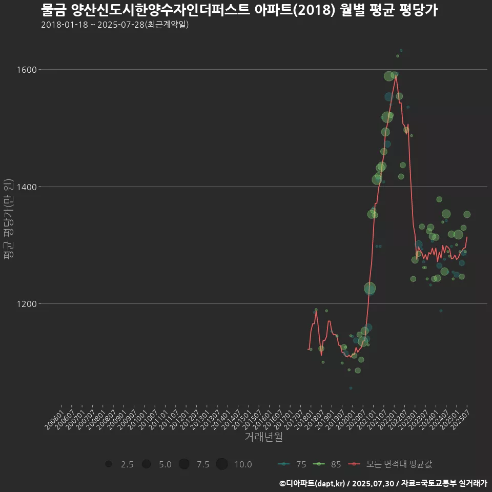 물금 양산신도시한양수자인더퍼스트 아파트(2018) 월별 평균 평당가