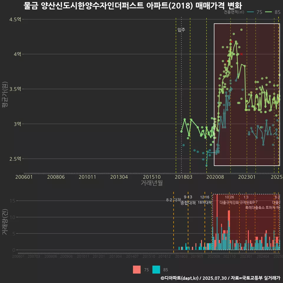 물금 양산신도시한양수자인더퍼스트 아파트(2018) 매매가격 변화