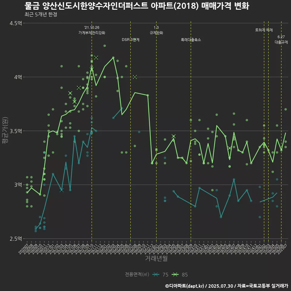 물금 양산신도시한양수자인더퍼스트 아파트(2018) 매매가격 변화