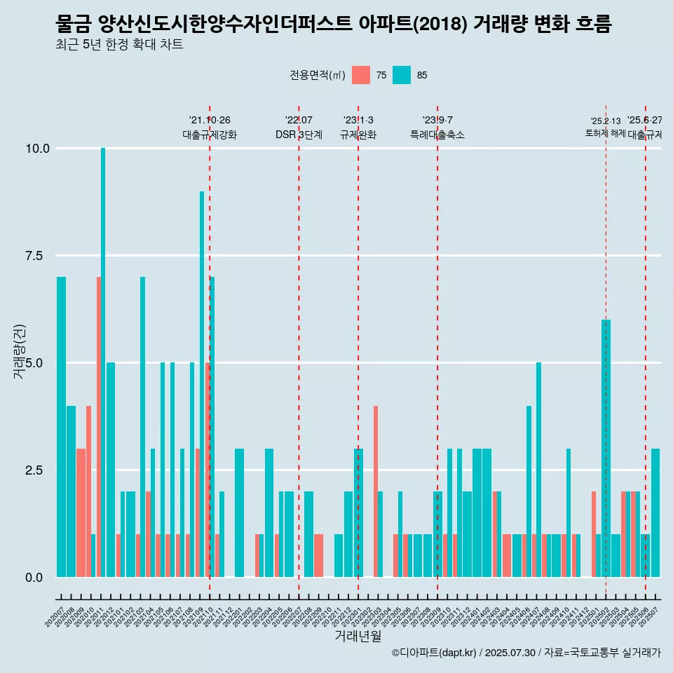 물금 양산신도시한양수자인더퍼스트 아파트(2018) 거래량 변화 흐름
