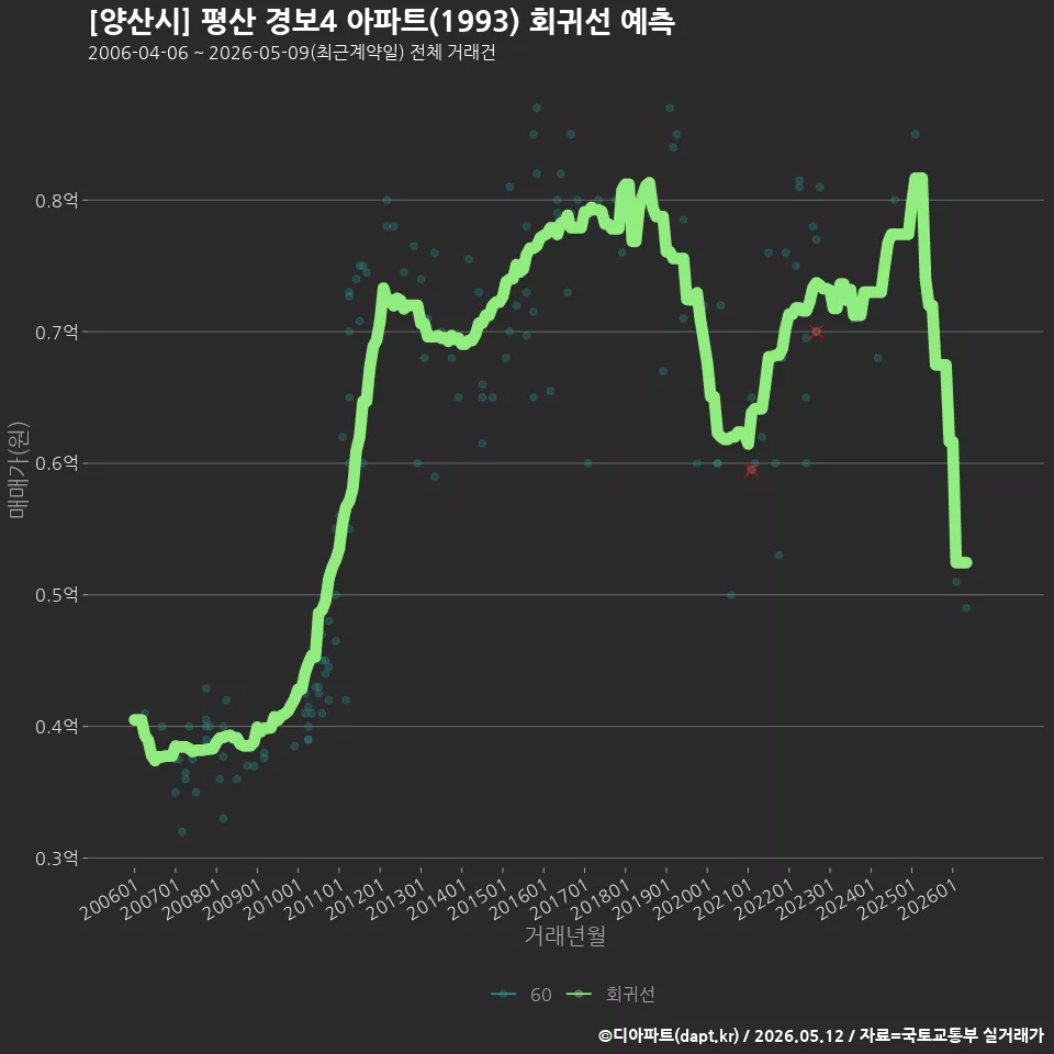 [양산시] 평산 경보4 아파트(1993) 회귀선 예측